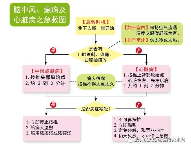 最新原始点急救方法